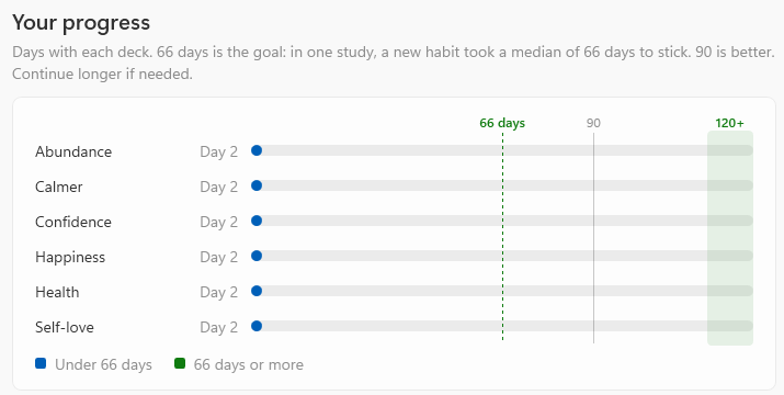 The progress chart in the desktop app, showing days with each deck and 66 days marked.